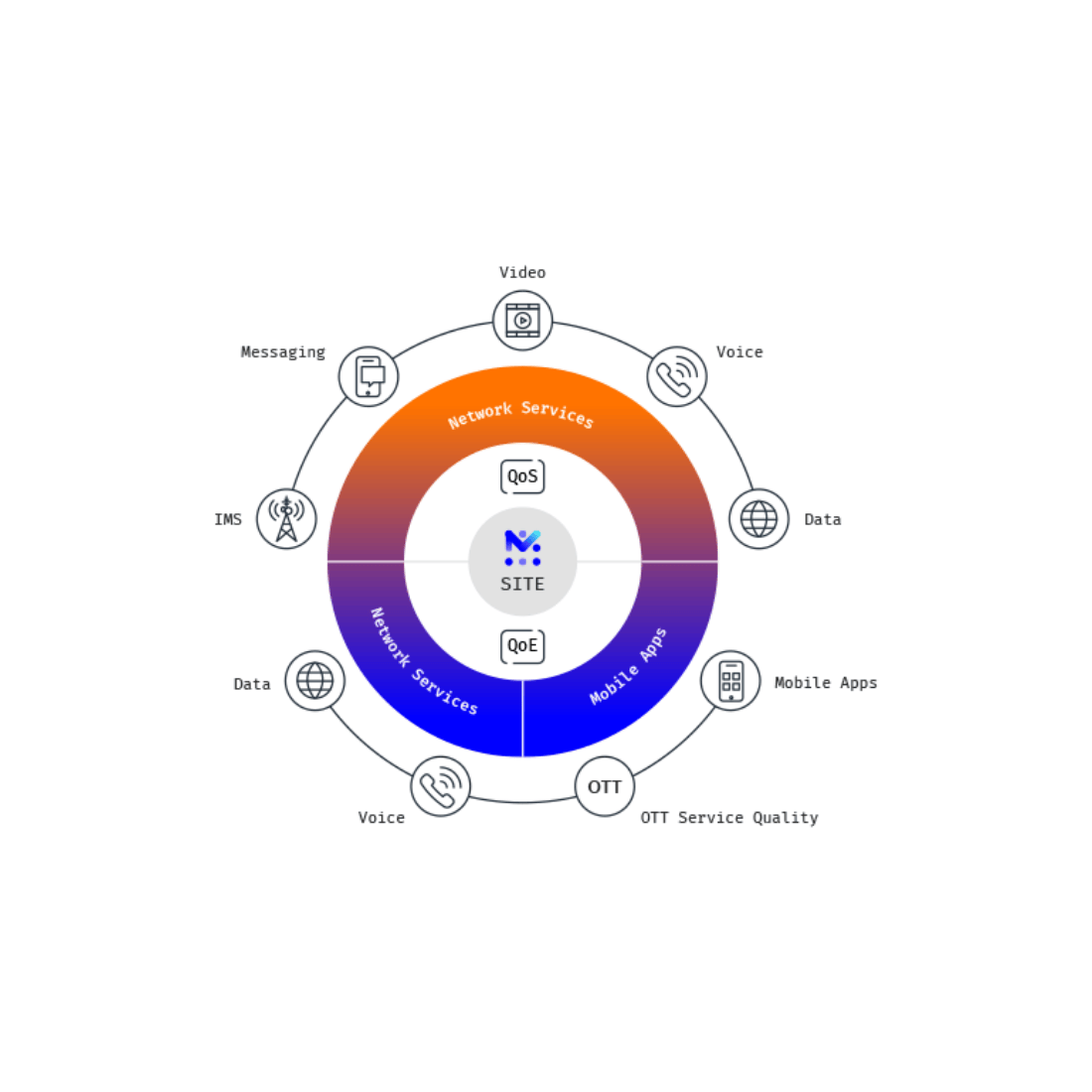 SITE Platform – Smart, Scalable & Service-Aware